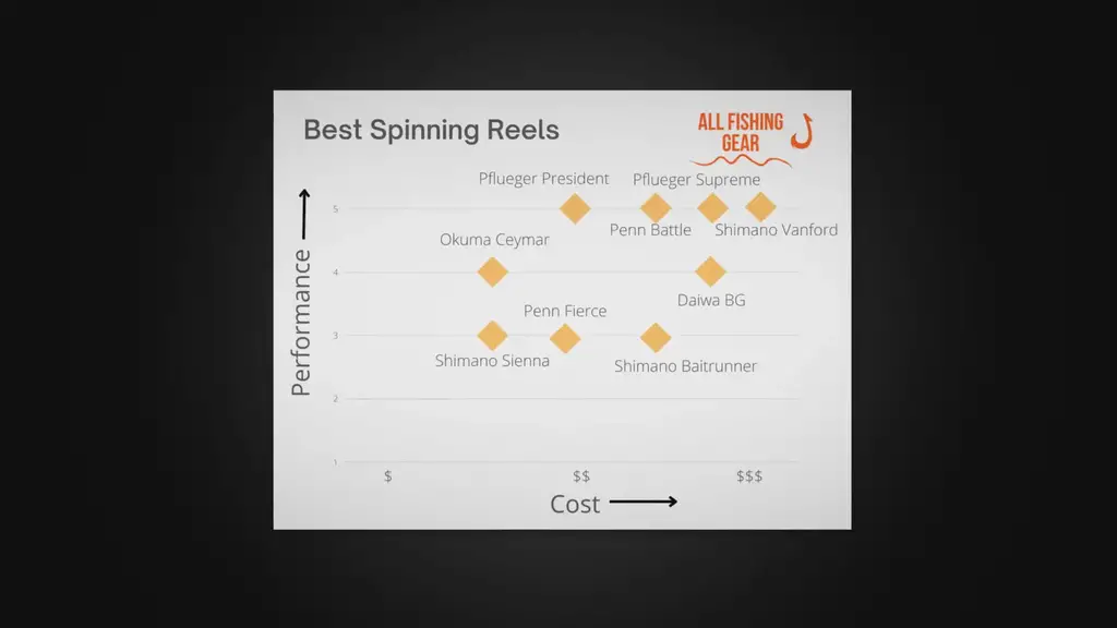 'Video thumbnail for 10 Best Spinning Reels + Buying Guide (Tried & Tested) [2022 Update]'