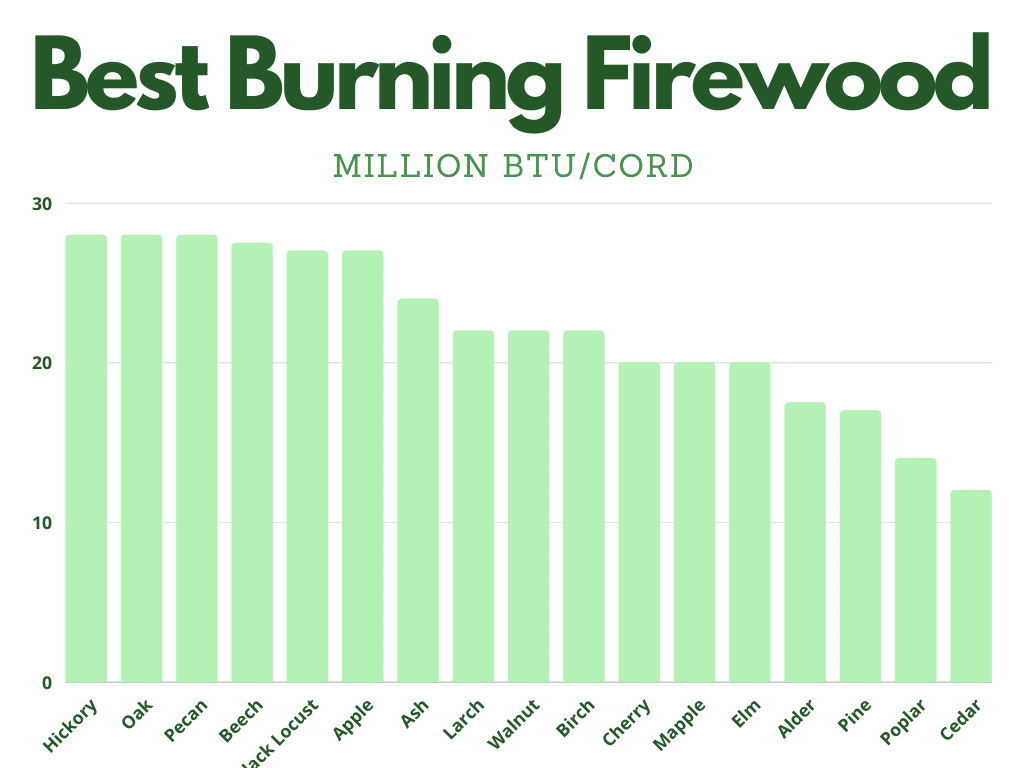 Chart of the Best Firewood to Burn