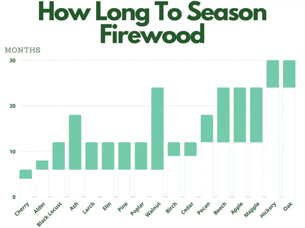 Chart of How Long to Season Firewood in Months