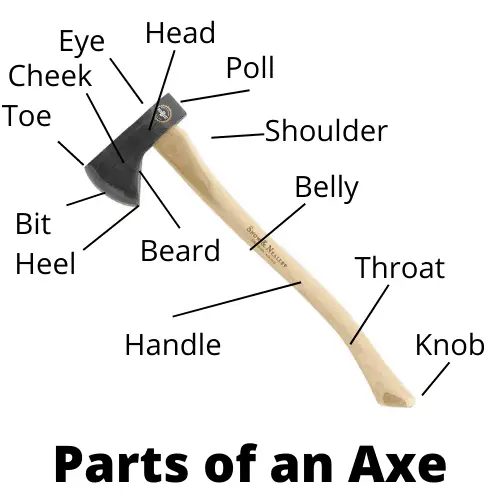 Parts of an Axe