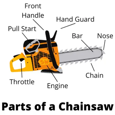 14 Parts of a Chainsaw: Anatomy Explained 13 Parts of a Chainsaw
